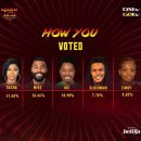 BBNaija: Tacha beats Mike, Ike others to grab highest votes