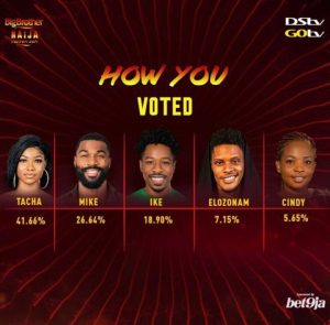 BBNaija: Tacha beats Mike, Ike others to grab highest votes
