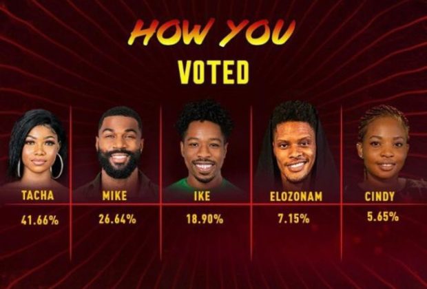 BBNaija: Tacha beats Mike, Ike others to grab highest votes