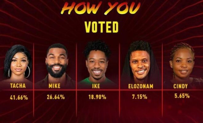 BBNaija: Tacha beats Mike, Ike others to grab highest votes
