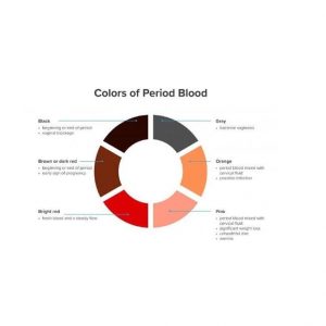 What the colour of your Mensuration says about your health